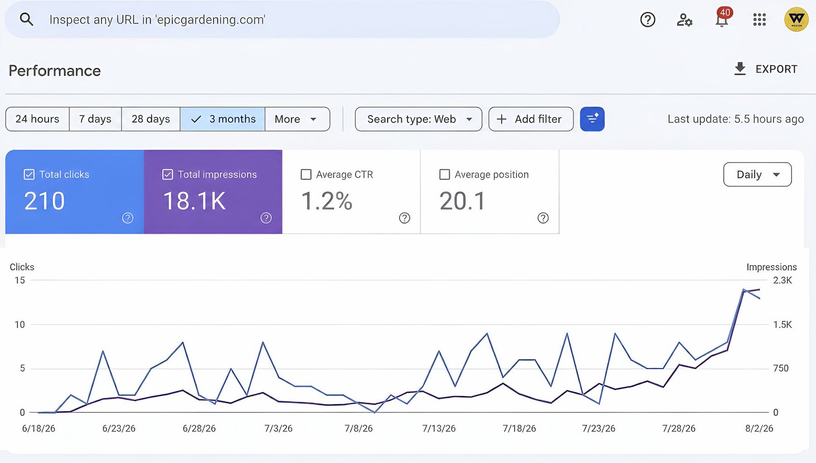 Google Search Console performance report for a gardening and plant care website, showing 210 clicks and 18.1K impressions with the curve rising sharply in the final days of the period