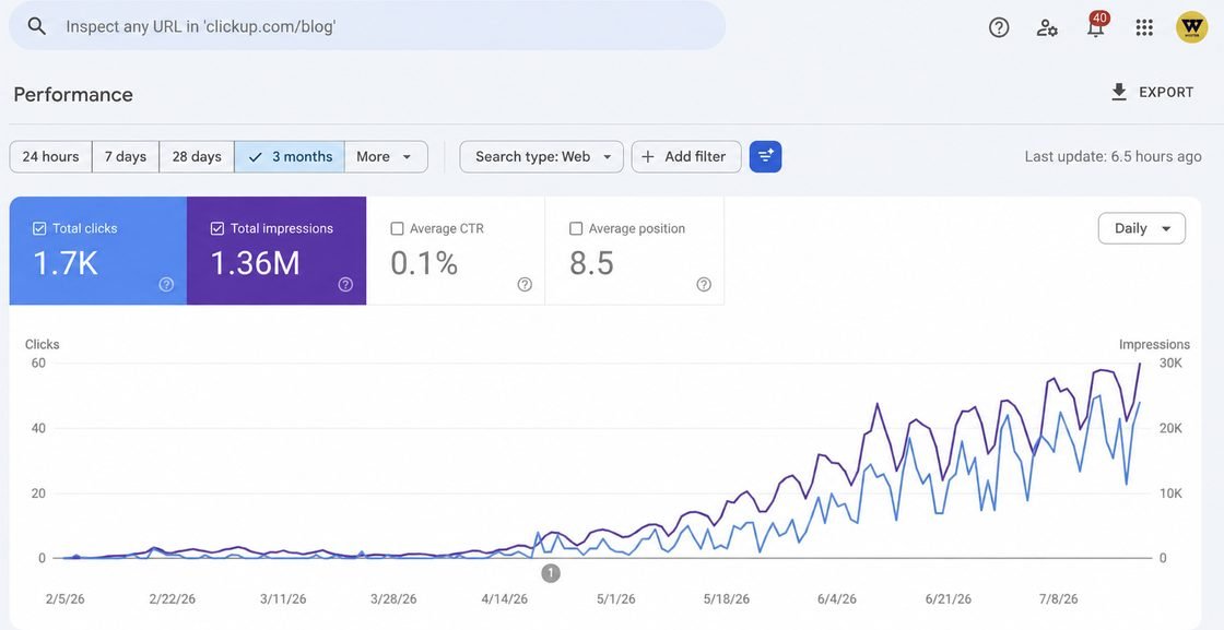 Search Console impressions climbing across six months for a SaaS project management blog