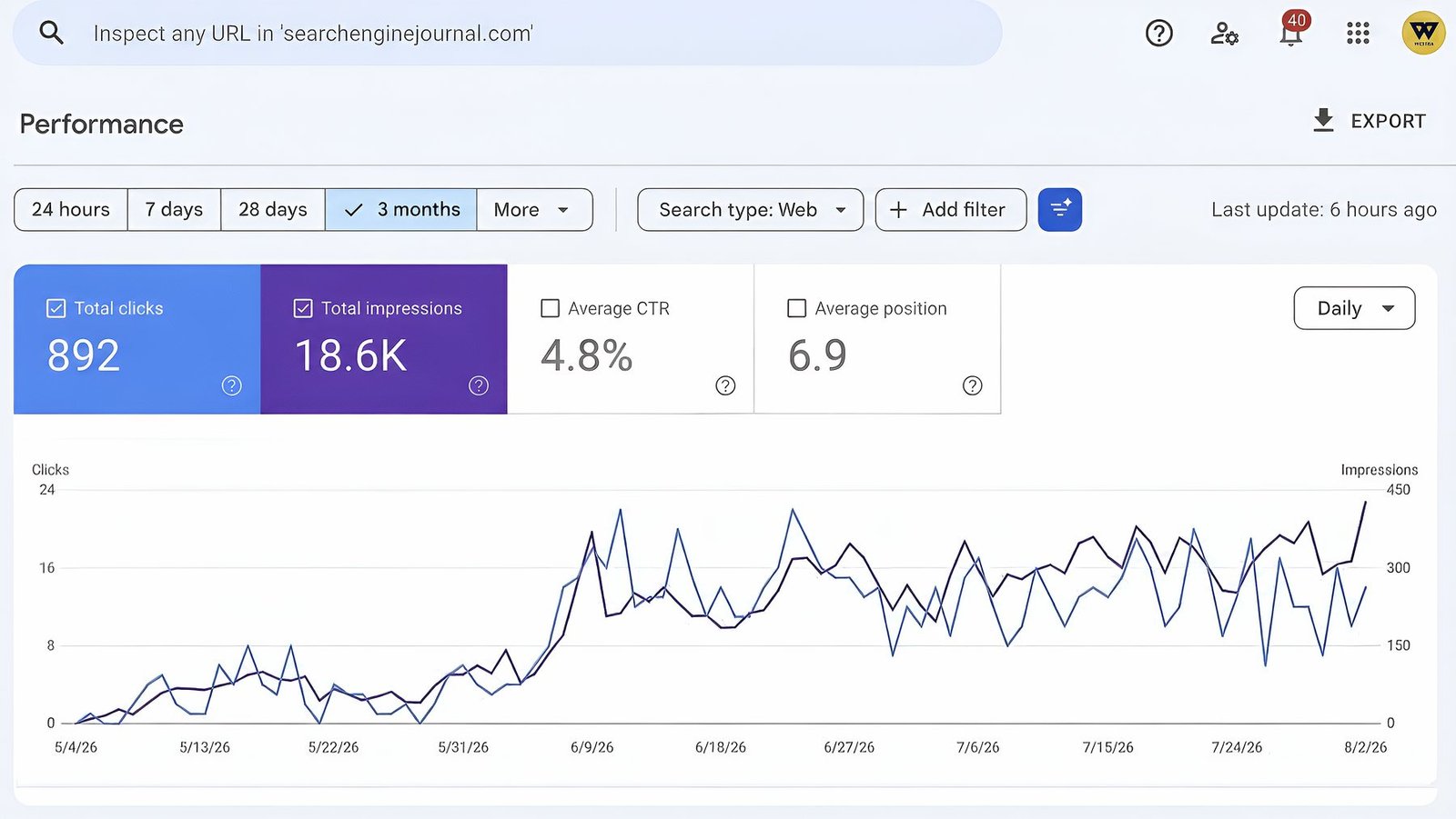 Google Search Console performance report for a digital marketing and SEO publication, showing a 4.8 percent click-through rate at an average position of 6.9 after a step up in early June