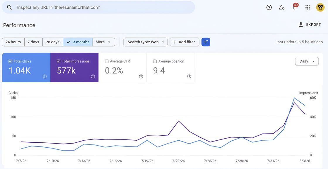 Search Console impressions rising sharply in under four weeks for an AI tools platform