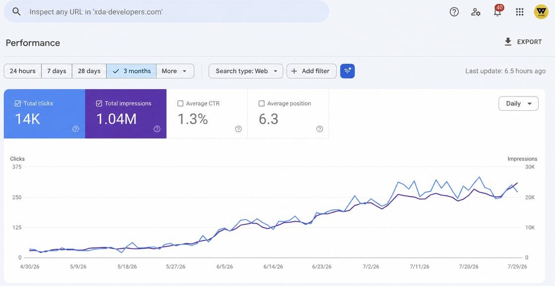 Search Console clicks and impressions rising steadily for a consumer technology publication