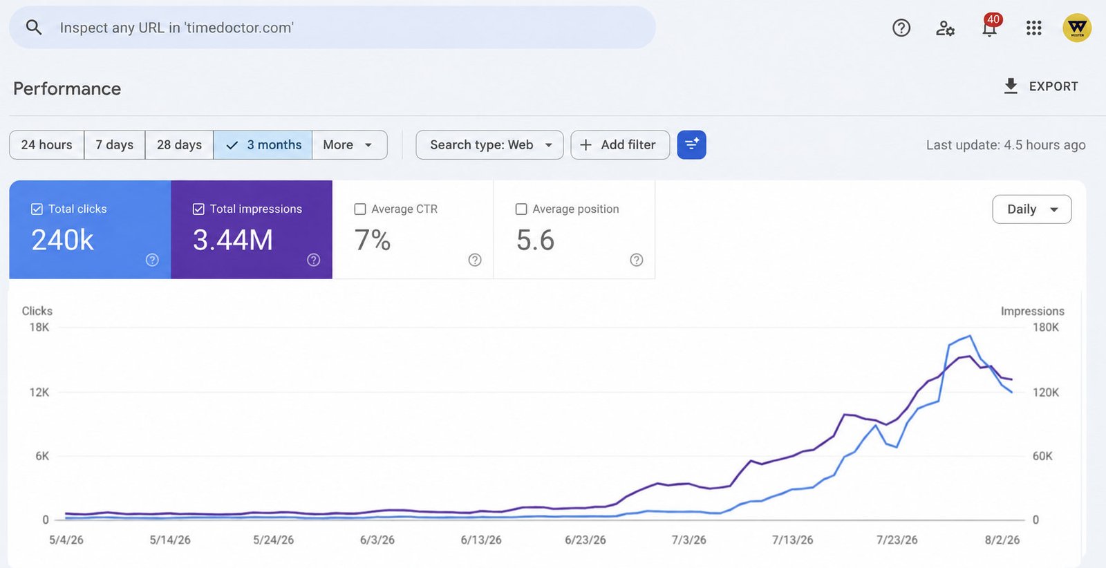 Google Search Console performance report for a time-tracking and productivity SaaS platform, showing 240K clicks and 3.44M impressions with both curves flat until late June and then climbing steeply through July
