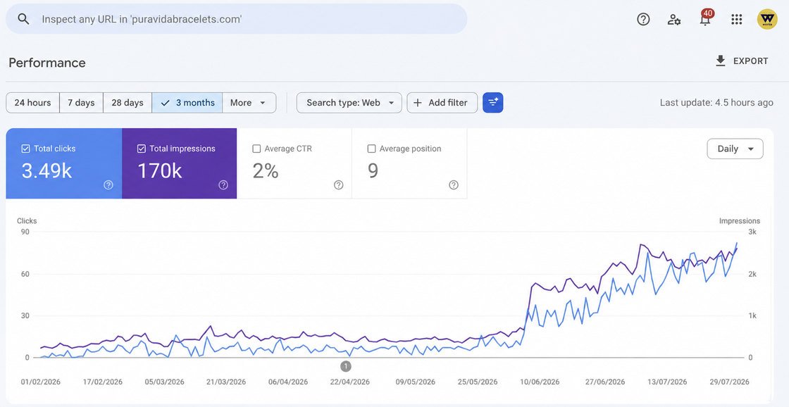 Google Search Console performance report for an online jewelry and accessories store, showing 3.49K clicks and 170K impressions with a step change in early June
